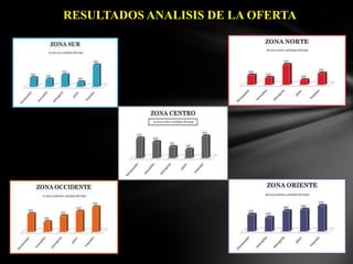 RESULTADOS ANALISIS DE LA OFERTA

 