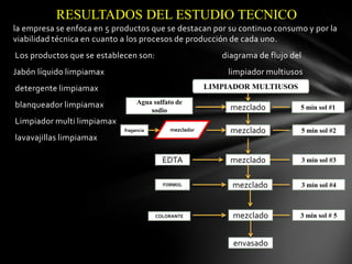 RESULTADOS DEL ESTUDIO TECNICO
la empresa se enfoca en 5 productos que se destacan por su continuo consumo y por la
viabilidad técnica en cuanto a los procesos de producción de cada uno.
Los productos que se establecen son:

diagrama de flujo del

Jabón líquido limpiamax

limpiador multiusos
LIMPIADOR MULTIUSOS

detergente limpiamax
blanqueador limpiamax

Agua sulfato de
sodio

mezclado

5 min sol #1

mezclado

5 min sol #2

mezclado

3 min sol #3

Limpiador multi limpiamax
fragancia

mezclador

lavavajillas limpiamax
EDTA
FORMOL

mezclado

3 min sol #4

COLORANTE

mezclado

3 min sol # 5

envasado

 