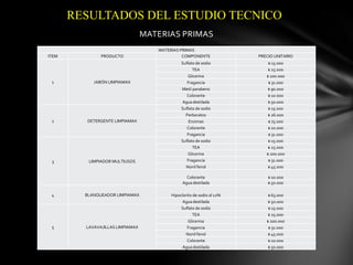 RESULTADOS DEL ESTUDIO TECNICO
MATERIAS PRIMAS
ITEM

PRODUCTO

MATERIAS PRIMAS
COMPONENTE

PRECIO UNITARIO

JABÓN LIMPIAMAX

2

DETERGENTE LIMPIAMAX

3

LIMPIADOR MULTIUSOS

4

BLANQUEADOR LIMPIAMAX

5

LAVAVAJILLAS LIMPIAMAX

$ 15.000
$ 25.000
$ 200.000
$ 31.000
$ 90.000
$ 10.000
$ 50.000
$ 15.000
$ 26.000
$ 75.000
$ 10.000
$ 31.000
$ 15.000
$ 25.000
$ 200.000
$ 31.000
$ 45.000

Colorante
Agua destilada

1

Sulfato de sodio
TEA
Glicerina
Fragancia
Metil parabeno
Colorante
Agua destilada
Sulfato de sodio
Perboratos
Enzimas
Colorante
Fragancia
Sulfato de sodio
TEA
Glicerina
Fragancia
Nonil fenol

$ 10.000
$ 50.000

Hipoclorito de sodio al 12%
Agua destilada
Sulfato de sodio
TEA
Glicerina
Fragancia
Nonil fenol
Colorante
Agua destilada

$ 63.000
$ 50.000
$ 15.000
$ 25.000
$ 200.000
$ 31.000
$ 45.000
$ 10.000
$ 50.000

 