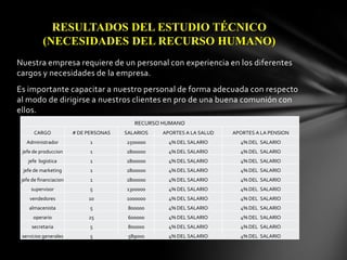 RESULTADOS DEL ESTUDIO TÉCNICO
(NECESIDADES DEL RECURSO HUMANO)
Nuestra empresa requiere de un personal con experiencia en los diferentes
cargos y necesidades de la empresa.
Es importante capacitar a nuestro personal de forma adecuada con respecto
al modo de dirigirse a nuestros clientes en pro de una buena comunión con
ellos.
RECURSO HUMANO
CARGO

# DE PERSONAS

SALARIOS

APORTES A LA SALUD

APORTES A LA PENSION

Administrador

1

2500000

4% DEL SALARIO

4% DEL SALARIO

jefe de produccion

1

1800000

4% DEL SALARIO

4% DEL SALARIO

jefe logistica

1

1800000

4% DEL SALARIO

4% DEL SALARIO

jefe de marketing

1

1800000

4% DEL SALARIO

4% DEL SALARIO

jefe de financiacion

1

1800000

4% DEL SALARIO

4% DEL SALARIO

supervisor

5

1300000

4% DEL SALARIO

4% DEL SALARIO

vendedores

10

1000000

4% DEL SALARIO

4% DEL SALARIO

almacenista

5

800000

4% DEL SALARIO

4% DEL SALARIO

operario

25

600000

4% DEL SALARIO

4% DEL SALARIO

secretaria

5

800000

4% DEL SALARIO

4% DEL SALARIO

servicios generales

5

589000

4% DEL SALARIO

4% DEL SALARIO

 