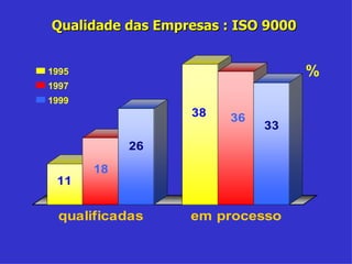 Qualidade das Empresas : ISO 9000  % 1995 1997 1999 