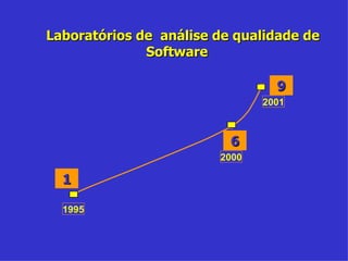 Laboratórios de  análise de qualidade de Software 1 9 6 1 9 6 1995 2000 2001 