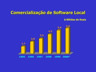 Comercialização de Software Local $ Bilhões de Reais 