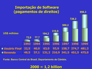 Importação de Software (pagamentos de direitos) Fonte: Banco Central do Brasil, Departamento de Câmbio. US$ milhões 72,0 77,7 194,2 310,8 500,2 726,2 956,3 2000 = 1,2 billion 