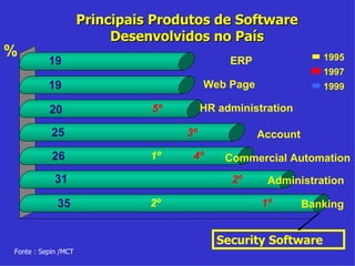 Principais Produtos de Software Desenvolvidos no País Banking Administration Commercial Automation  Account HR administration Web Page ERP % Fonte : Sepin /MCT Security Software 2º  1º 2º  1º  3º  4º  5º  1995 1997 1999 
