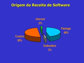 Origem da Receita de Software 