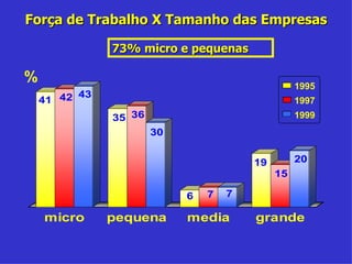 Força de Trabalho X Tamanho das Empresas % 73% micro e pequenas 1997 1999 1995 