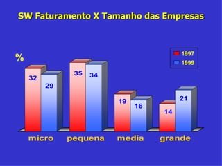 % SW Faturamento X Tamanho das Empresas 1997 1999 