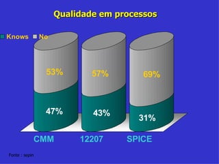 Qualidade em processos Fonte : sepin  