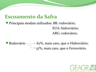 Escoamento da Safra
Principais modais utilizados: BR: rodoviário;
EUA: hidroviário;
ARG: rodoviário;
Rodoviário 67%, mais caro, que o Hidroviário;
37%, mais caro, que o Ferroviário.
 