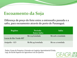 Escoamento da Soja
Regiões Período
Entre-Safra
Safra
Lucas do Rio Verde-MT
R$ 174/tonelada R$ 206 a tonelada
Anápolis - GO R$ R$ 94/tonelada R$ 110 a tonelada
Diferença de preço do frete entre a entressafra passada e a
safra, para escoamento através do porto de Paranaguá.
Dados: Grupo de Pesquisa e Extensão em Logística Agroindustrial (Esalq-
Log), da Escola Superior de Agricultura Luiz de Queiroz
 