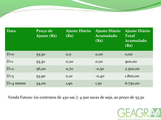 Data Preço de
Ajuste (R$)
Ajuste Diário
(R$)
Ajuste Diário
Acumulado
(R$)
Ajuste Diário
Total
Acumulado
(R$)
D+0 55,50 0,0 0,00 0,00
D+1 55,30 0,20 0,20 900,00
D+2 56,00 0,70 -0,50 2.500,00
D+3 55,90 0,10 -0,40 1.800,00
D+4 meses 54,00 1,90 1,50 6.750,00
Venda Futura: (10 contratos de 450 sac.); 4.500 sacas de soja, ao preço de 55,50
 