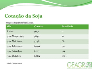 Cotação da Soja
Mês Cotação Dias Úteis
A vista 59,31 0
15 de Março/2014 58,97 22
15 de Maio/2014 57,38 66
15 de Julho/2014 60,99 110
15 de Setembro 67,37 154
15 de Outubro 68,89 176
Preço da Soja (Paraná) R$/saca.
Fonte: CampoFuturo.
 