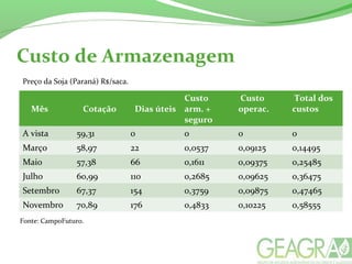 Custo de Armazenagem
Mês Cotação Dias úteis
Custo
arm. +
seguro
Custo
operac.
Total dos
custos
A vista 59,31 0 0 0 0
Março 58,97 22 0,0537 0,09125 0,14495
Maio 57,38 66 0,1611 0,09375 0,25485
Julho 60,99 110 0,2685 0,09625 0,36475
Setembro 67,37 154 0,3759 0,09875 0,47465
Novembro 70,89 176 0,4833 0,10225 0,58555
Fonte: CampoFuturo.
Preço da Soja (Paraná) R$/saca.
 