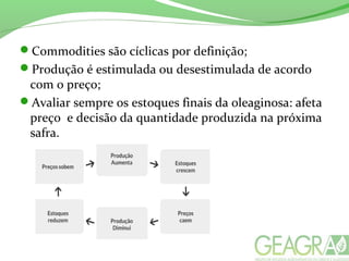 Commodities são cíclicas por definição;
Produção é estimulada ou desestimulada de acordo
com o preço;
Avaliar sempre os estoques finais da oleaginosa: afeta
preço e decisão da quantidade produzida na próxima
safra.
 