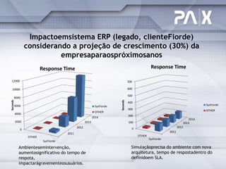 Impactoemsistema ERP (legado, clienteFiorde)
                 considerando a projeção de crescimento (30%) da
                           empresaparaospróximosanos
                          Response Time                                                           Response Time

 12000                                                                             700

  10000                                                                            600

                                                                                   500
      8000




                                                                         Seconds
Seconds




                                                                                   400
          6000                                               SysFiorde                                                            SysFiorde
                                                                                   300                                            OTHER
                                                             OTHER
          4000
                                                            2014                   200
                                                                                                                           2014
          2000                                       2013                          100                                  2013
                                              2012                                   0                              2012
             0
                                                                                                             2011
                                       2011
                  OTHER                                                                  OTHER
                                                                                                 SysFiorde
                           SysFiorde

            Ambientesemintervenção,                                                  Simulaçãoprecisa do ambiente com nova
            aumentosignificativo do tempo de                                         arquitetura, tempo de respostadentro do
            respota,                                                                 definidoem SLA.
            impactarágravementeosusuários.
 