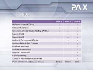 PLANOS
                                             Nível 1   Nível 2   Nível 3
Monitoração 24x7 &Alertas                       x         x        x
RelatóriosGerenciais                            x         x        x
Ferramenta Web de Troubleshooting &Análise      x         x        x
SuporteNível 2                                            x        x
SuporteNível 3                                            x        x
Análise de Performance & Tuning                           x        x
Recomendações& Best Practices                             x        x
Gestão de Mudanças                                        x        x
AnálisesFuturas(What-IF)                                           x
Plano de Consolidação                                              x
Capacity Planning                                                  x
Análise de RetornosobreInvestimento                                x
Dados históricosno CDB (Capacity Database)   3 meses   6 meses   1ano
 