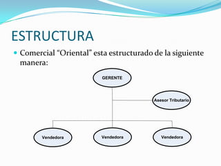 ESTRUCTURA
 Comercial “Oriental” esta estructurado de la siguiente
 manera:
                          GERENTE




                                         Asesor Tributario




        Vendedora        Vendedora          Vendedora
 