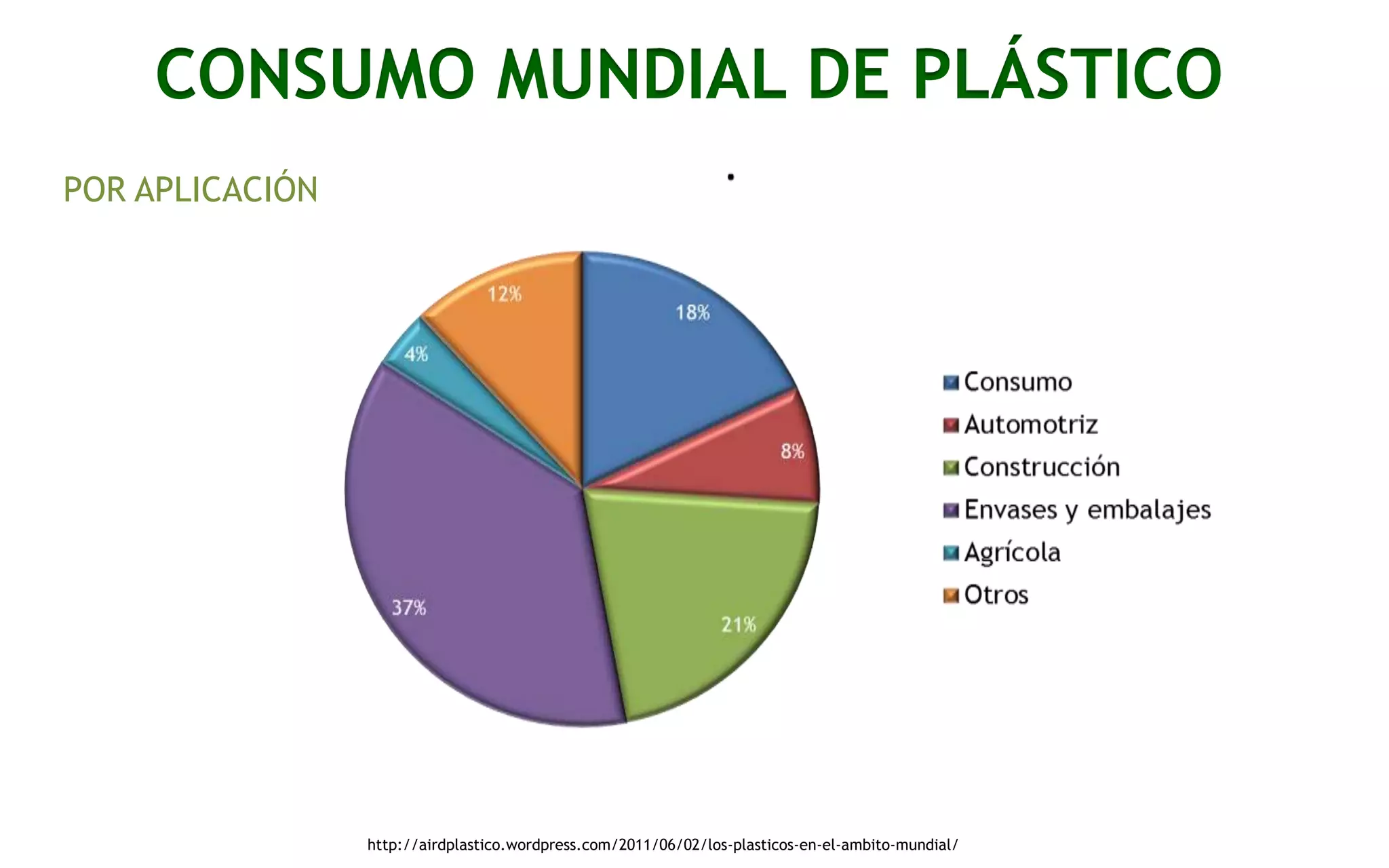 CONSUMO MUNDIAL DE PLÁSTICO
POR APLICACIÓN

http://airdplastico.wordpress.com/2011/06/02/los-plasticos-en-el-ambito-mundial/

 
