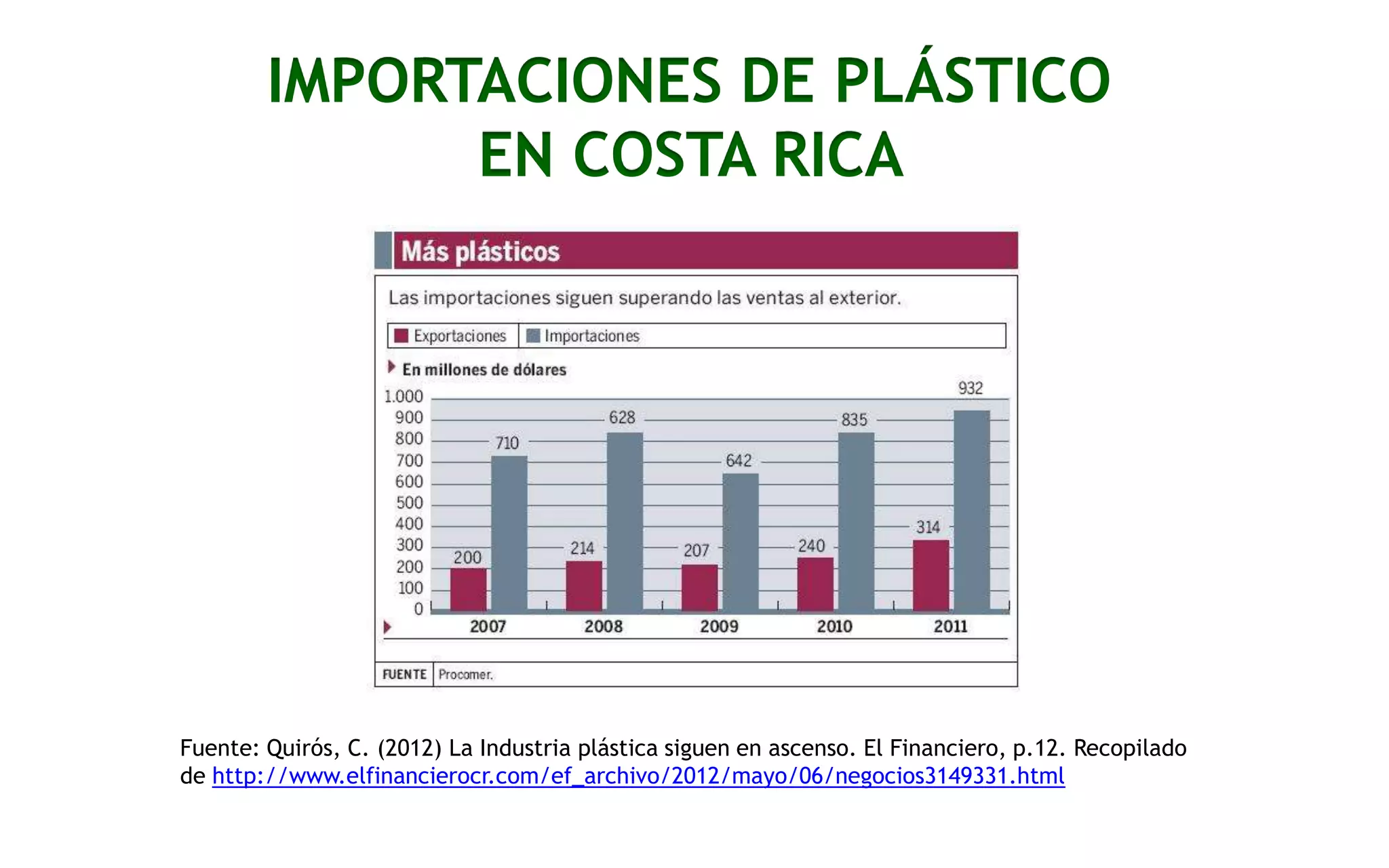IMPORTACIONES DE PLÁSTICO
EN COSTA RICA

Fuente: Quirós, C. (2012) La Industria plástica siguen en ascenso. El Financiero, p.12. Recopilado
de http://www.elfinancierocr.com/ef_archivo/2012/mayo/06/negocios3149331.html

 
