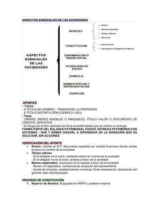 ASPECTOS ESENCIALES DE LAS SOCIEDADES
APORTES
- Forma
. A TÍTULO DE DOMINIO, TRANSFIERE LA PROPIEDAD
. A TÍTULO DISTINTO (POR EJEMPLO: USO)
- Tipos
. DINERO, BIENES MUEBLES O INMUEBLES, TÍTULO VALOR O DOCUMENTO DE
CRÉDITO, SERVICIOS
- El riesgo por el bien aportado es de la sociedad desde que se verifica su entrega
FORMA PARTE DEL BALANCE PATRIMONIAL PASIVO, ENTREGA PATRIMONIO CON
ACCIONES - DAR Y DEBER (HACER), A DIFERENCIA DE LA DONACIÓN QUE ES
SOLO DAR, SIN ACCIONES
VERIFICACIÓN DEL APORTE
• Dinero: insertar en E.P. documento expedido por entidad financiera donde conste
el abono a nombre de la sociedad
• Títulos valores:
. Si el obligado es el socio: mediante abono en cuenta de la sociedad
. Si el obligado no es el socio: endoso a favor de la sociedad
• Bienes registrados: inscripción en el registro a favor de la sociedad
. Bienes no registrados: constancia de recepción del representante.
. Aporte de empresa, establecimiento comercial, fondo empresarial: declaración del
gerente, bien individualizado.
PROCESO DE CONSTITUCIÓN
1. Reserva de Nombre: Búsqueda en RRPP y posterior reserva
 