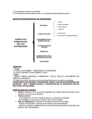 2. Concentración vertical y horizontal
3. Con pérdida de personalidad jurídica y sin pérdida de personalidad jurídica
ASPECTOS ESENCIALES DE LAS SOCIEDADES
APORTES
- Forma
. A TÍTULO DE DOMINIO, TRANSFIERE LA PROPIEDAD
. A TÍTULO DISTINTO (POR EJEMPLO: USO)
- Tipos
. DINERO, BIENES MUEBLES O INMUEBLES, TÍTULO VALOR O DOCUMENTO DE
CRÉDITO, SERVICIOS
- El riesgo por el bien aportado es de la sociedad desde que se verifica su entrega
FORMAPARTE DELBALANCE PATRIMONIAL PASIVO, ENTREGAPATRIMONIO CON
ACCIONES - DAR Y DEBER (HACER), A DIFERENCIA DE LA DONACIÓN QUE ES
SOLO DAR, SIN ACCIONES
VERIFICACIÓN DEL APORTE
 Dinero: insertar en E.P. documento expedido por entidad financiera donde conste
el abono a nombre de la sociedad
 Títulos valores:
. Si el obligado es el socio: mediante abono en cuenta de la sociedad
. Si el obligado no es el socio: endoso a favor de la sociedad
 Bienes registrados: inscripción en el registro a favor de la sociedad
. Bienes no registrados: constancia de recepción del representante.
. Aporte de empresa, establecimiento comercial, fondo empresarial: declaración del
gerente, bien individualizado.
 