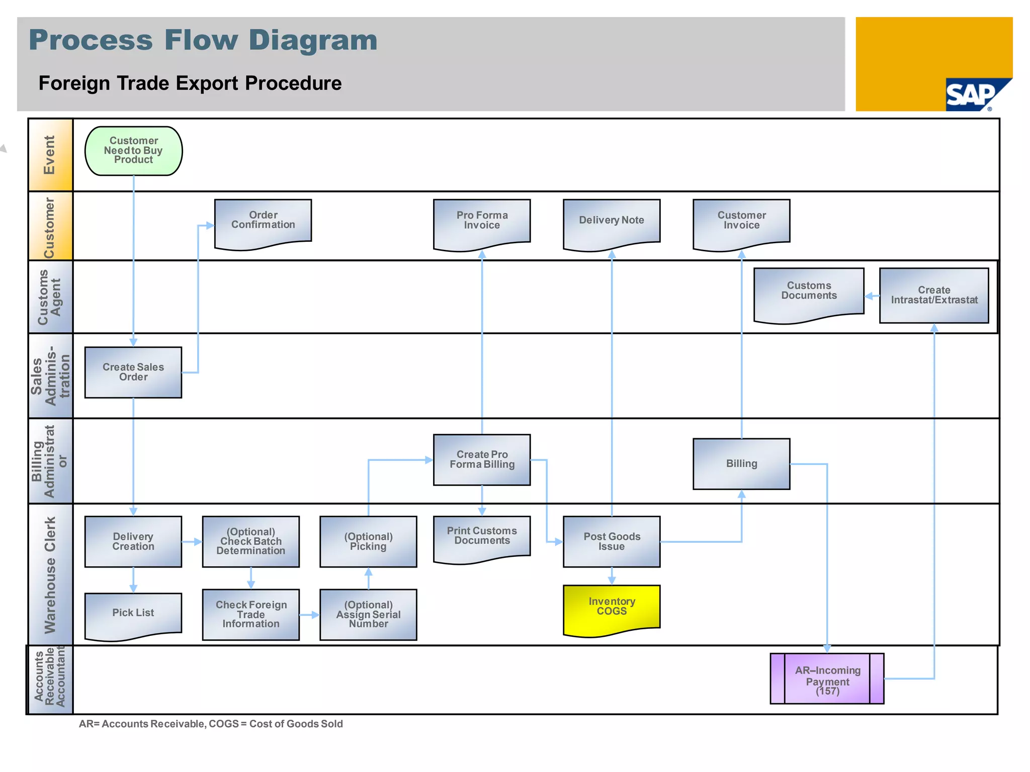 Process Flow Diagram
Foreign Trade Export Procedure
Sales
Adminis-
tration
Accounts
Receivable
Accountant
EventCustomer
Create Sales
Order
Customer
Needto Buy
Product
Customer
Invoice
Inventory
COGS
AR= Accounts Receivable, COGS = Cost of Goods Sold
Delivery Note
Order
Confirmation
Pick List
Delivery
Creation
Post Goods
Issue
Billing
Pro Forma
Invoice
Print Customs
Documents
AR–Incoming
Payment
(157)
Create Pro
Forma Billing
(Optional)
Picking
(Optional)
Assign Serial
Number
Check Foreign
Trade
Information
(Optional)
Check Batch
Determination
Create
Intrastat/Extrastat
Customs
Documents
Customs
AgentWarehouseClerk
Billing
Administrat
or
 