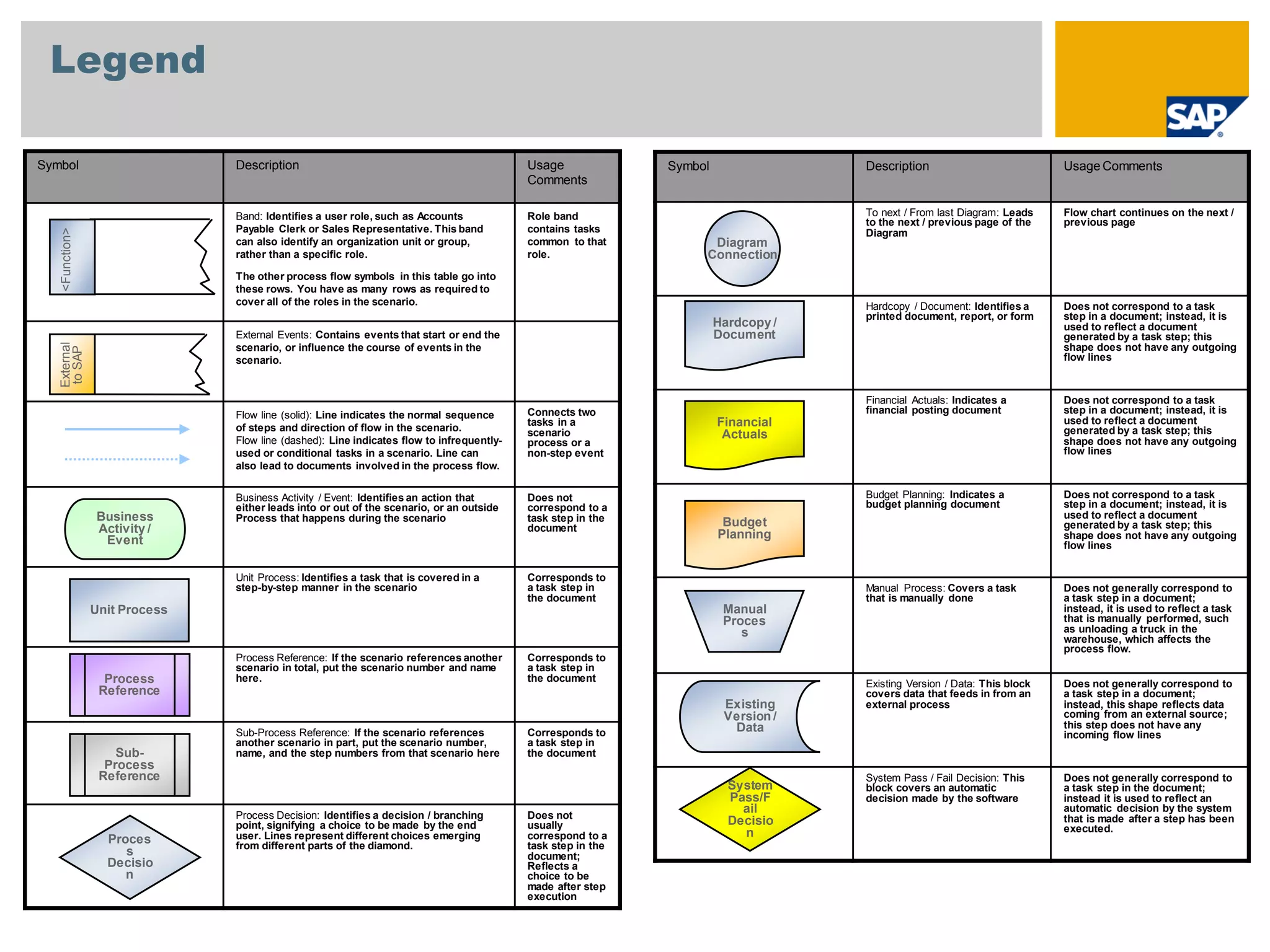 Legend
Symbol Description Usage
Comments
Band: Identifies a user role, such as Accounts
Payable Clerk or Sales Representative. This band
can also identify an organization unit or group,
rather than a specific role.
The other process flow symbols in this table go into
these rows. You have as many rows as required to
cover all of the roles in the scenario.
Role band
contains tasks
common to that
role.
External Events: Contains events that start or end the
scenario, or influence the course of events in the
scenario.
Flow line (solid): Line indicates the normal sequence
of steps and direction of flow in the scenario.
Flow line (dashed): Line indicates flow to infrequently-
used or conditional tasks in a scenario. Line can
also lead to documents involved in the process flow.
Connects two
tasks in a
scenario
process or a
non-step event
Business Activity / Event: Identifies an action that
either leads into or out of the scenario, or an outside
Process that happens during the scenario
Does not
correspond to a
task step in the
document
Unit Process: Identifies a task that is covered in a
step-by-step manner in the scenario
Corresponds to
a task step in
the document
Process Reference: If the scenario references another
scenario in total, put the scenario number and name
here.
Corresponds to
a task step in
the document
Sub-Process Reference: If the scenario references
another scenario in part, put the scenario number,
name, and the step numbers from that scenario here
Corresponds to
a task step in
the document
Process Decision: Identifies a decision / branching
point, signifying a choice to be made by the end
user. Lines represent different choices emerging
from different parts of the diamond.
Does not
usually
correspond to a
task step in the
document;
Reflects a
choice to be
made after step
execution
Symbol Description Usage Comments
To next / From last Diagram: Leads
to the next / previous page of the
Diagram
Flow chart continues on the next /
previous page
Hardcopy / Document: Identifies a
printed document, report, or form
Does not correspond to a task
step in a document; instead, it is
used to reflect a document
generated by a task step; this
shape does not have any outgoing
flow lines
Financial Actuals: Indicates a
financial posting document
Does not correspond to a task
step in a document; instead, it is
used to reflect a document
generated by a task step; this
shape does not have any outgoing
flow lines
Budget Planning: Indicates a
budget planning document
Does not correspond to a task
step in a document; instead, it is
used to reflect a document
generated by a task step; this
shape does not have any outgoing
flow lines
Manual Process: Covers a task
that is manually done
Does not generally correspond to
a task step in a document;
instead, it is used to reflect a task
that is manually performed, such
as unloading a truck in the
warehouse, which affects the
process flow.
Existing Version / Data: This block
covers data that feeds in from an
external process
Does not generally correspond to
a task step in a document;
instead, this shape reflects data
coming from an external source;
this step does not have any
incoming flow lines
System Pass / Fail Decision: This
block covers an automatic
decision made by the software
Does not generally correspond to
a task step in the document;
instead it is used to reflect an
automatic decision by the system
that is made after a step has been
executed.
<Function>External
toSAP
Business
Activity /
Event
Unit Process
Process
Reference
Sub-
Process
Reference
Proces
s
Decisio
n
Diagram
Connection
Hardcopy /
Document
Financial
Actuals
Budget
Planning
Manual
Proces
s
Existing
Version /
Data
System
Pass/F
ail
Decisio
n
 