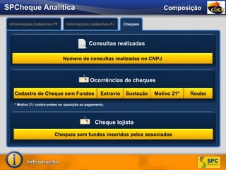 Produto que apresenta de
forma detalhada ocorrências
de cheques para CPFs /
CNPJs.
O que é?
Permite a confirmação
dos dados cadastrais do
consumidor.
O que é?
Informações Cadastrais PF ChequesInformações Cadastrais PJ
Número de consultas realizadas no CNPJ
Consultas realizadas
Cadastro de Cheque sem Fundos Sustação Roubo
Ocorrências de cheques
Extravio Motivo 21*
Cheques sem fundos inseridos pelos associados
Cheque lojista
* Motivo 21: contra-ordem ou oposição ao pagamento.
SPCheque Analítica Composição
 