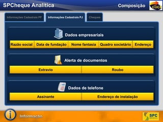 Produto que apresenta de
forma detalhada os dados
relacionados ao CPF / CNPJ
quanto a ocorrências de
cheque.
O que é?
Permite a confirmação
dos dados cadastrais do
consumidor.
O que é?
Informações Cadastrais PF Cheques
SPCheque Analítica Composição
Informações Cadastrais PJ
Permite a confirmação
dos dados cadastrais do
consumidor.
Razão social Data de fundação Nome fantasia Quadro societário Endereço
Dados empresariais
Extravio Roubo
Alerta de documentos
Assinante Endereço de instalação
Dados de telefone
 