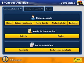 Produto que apresenta de
forma detalhada os dados
relacionados ao CPF / CNPJ
quanto a ocorrências de
cheque.
O que é?
Permite a confirmação
dos dados cadastrais do
consumidor.
O que é?
Informações Cadastrais PF Cheques
SPCheque Analítica Composição
Informações Cadastrais PJ
Nome Data de nascimento Nome da mãe Título de eleitor Endereço
Dados pessoais
Extravio Roubo
Alerta de documentos
Assinante Endereço de instalação
Dados de telefone
 