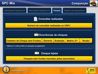 Registro de Inadimplência
ComposiçãoSPC Mix
Acesso a informação de
Registro de SPC e dados
relacionados ao CPF / CNPJ
quanto a ocorrências de
cheque.
O que é?
Permite a confirmação
dos dados cadastrais do
consumidor.
Informações Cadastrais PF Informações Cadastrais PJ Cheques
* Motivo 21: contra-ordem ou oposição ao pagamento.
Número de consultas realizadas no CNPJ
Consultas realizadas
Cadastro de Cheque sem Fundos Sustação Roubo
Ocorrências de cheques
Extravio Motivo 21*
Cheques sem fundos inseridos pelos associados
Cheque lojista
 