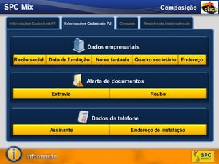 ComposiçãoSPC Mix
Registro de Inadimplência
Acesso a informação de
Registro de SPC e dados
relacionados ao CPF / CNPJ
quanto a ocorrências de
cheque.
O que é?
Permite a confirmação
dos dados cadastrais do
consumidor.
Informações Cadastrais PF Informações Cadastrais PJ Cheques
Permite a confirmação
dos dados cadastrais do
consumidor.
Razão social Data de fundação Nome fantasia Quadro societário Endereço
Dados empresariais
Extravio Roubo
Alerta de documentos
Assinante Endereço de instalação
Dados de telefone
 