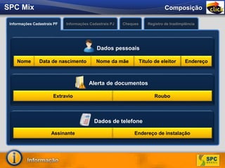 ComposiçãoSPC Mix
Registro de Inadimplência
Acesso a informação de
Registro de SPC e dados
relacionados ao CPF / CNPJ
quanto a ocorrências de
cheque.
O que é?
Permite a confirmação
dos dados cadastrais do
consumidor.
Informações Cadastrais PF Informações Cadastrais PJ Cheques
Nome Data de nascimento Nome da mãe Título de eleitor Endereço
Dados pessoais
Extravio Roubo
Alerta de documentos
Assinante Endereço de instalação
Dados de telefone
 