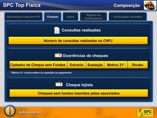 Composição
Informações Cadastrais PF AçõesCheques Participação societária
Registro de
Inadimplência
SPC Top Física
Número de consultas realizadas no CNPJ
Consultas realizadas
Cadastro de Cheque sem Fundos Sustação Roubo
Ocorrências de cheques
Extravio Motivo 21*
Cheques sem fundos inseridos pelos associados
Cheque lojista
* Motivo 21: contra-ordem ou oposição ao pagamento.
 