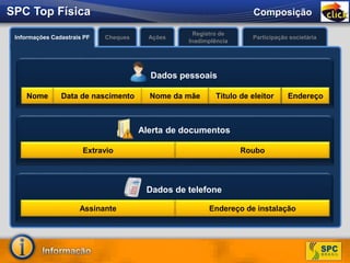 Composição
Informações Cadastrais PF AçõesCheques Participação societária
Registro de
Inadimplência
SPC Top Física
Nome Data de nascimento Nome da mãe Título de eleitor Endereço
Dados pessoais
Extravio Roubo
Alerta de documentos
Assinante Endereço de instalação
Dados de telefone
 