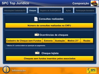 Solução Básica para
análise de crédito que
identifica informações
de inadimplência
O que é?
Permite a confirmação
dos dados cadastrais do
consumidor.
O que é?
Informações Cadastrais PJ Cheques Registro de Inadimplência
ComposiçãoSPC Top Jurídico
Ações Participação Societária
Número de consultas realizadas no CNPJ
Consultas realizadas
Cadastro de Cheque sem Fundos Sustação Roubo
Ocorrências de cheques
Extravio Motivo 21*
Cheques sem fundos inseridos pelos associados
Cheque lojista
* Motivo 21: contra-ordem ou oposição ao pagamento.
 