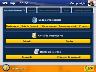 Solução Básica para
análise de crédito que
identifica informações
de inadimplência
O que é?
Permite a confirmação
dos dados cadastrais do
consumidor.
O que é?
Informações Cadastrais PJ Cheques Registro de Inadimplência
ComposiçãoSPC Top Jurídico
Razão social Data de fundação Nome fantasia Quadro societário Endereço
Extravio Roubo
Alerta de documentos
Assinante Endereço de instalação
Dados de telefone
Dados empresariais
Ações Participação Societária
 