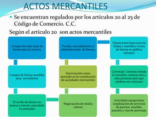 ACTOS MERCANTILESSe encuentran regulados por los artículos 20 al 25 de Código de Comercio. C.C. Según el artículo 20  son actos mercantiles