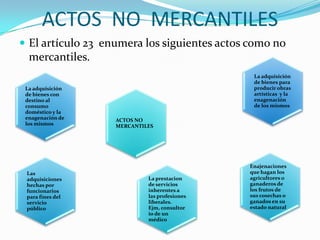 ACTOS  NO  MERCANTILESEl artículo 23  enumera los siguientes actos como no mercantiles.