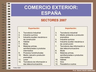 COMERCIO EXTERIOR: ESPAÑA Prof. ISAAC BUZO SÁNCHEZ Exportación: Tecnoloxía Industrial Industria química Industria auxiliar mecánica e da construción Hábitat Moda Materias primas, semifacturadas e produtos intermedios Produtos hortofrutícolas Medio natural e produción enerxética Lecer Tecnoloxía da información e das telecomunicacións Importación: Tecnoloxía industrial Medio ambiente e produción enerxética Industria química Industria auxiliar mecánica e da construcción Tecnoloxía daa información e das telecomunicacións Moda Materias primas, semifacturadas e productos intermedios Hábitat Ocio Panadería e outros SECTORES 2007 Fonte: ICEX 
