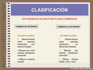 CLASIFICACIÓN Prof. ISAAC BUZO SÁNCHEZ EN FUNCIÓN DO ALCANCE DOS FLUXOS COMERCIAIS COMERCIO INTERIOR COMERCIO EXTERIOR DE CURTO ALCANCE Desenvólvese entre persoas residentes nun mesmo Estado Réxese por unha mesma lexislación mercantil Utilizan a mesma moeda DE LONGO ALCANCE Desenvólvese entre persoas residentes en diferentes Estados  Réxese por distinta lexislación mercantil Utilizan divisas (Dólar, Euro, Yen) 