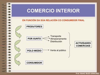 COMERCIO INTERIOR Prof. ISAAC BUZO SÁNCHEZ EN FUNCIÓN DA SÚA RELACIÓN CO CONSUMIDOR FINAL POR XUNTO POLO MIÚDO PRODUTORES CONSUMIDOR Transporte Almacenamento  Distribución Venta al público ACTIVIDADES COMERCIAIS 