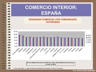 COMERCIO INTERIOR: ESPAÑA Prof. ISAAC BUZO SÁNCHEZ DENSIDADE COMERCIAL POR COMUNIDADES AUTÓNOMAS Fonte: Isaac Buzo,  a partir de datos do Ministerio de Industria, Turismo e Comercio 