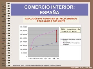 COMERCIO INTERIOR: ESPAÑA Prof. ISAAC BUZO SÁNCHEZ EVOLUCIÓN DAS VENDAS EN ESTABLECEMENTOS POLO MIÚDO E POR XUNTO Maior crecemento do comercio por xunto Fonte: Isaac Buzo,  a partir de datos do Ministerio de Industria, Turismo e Comercio 