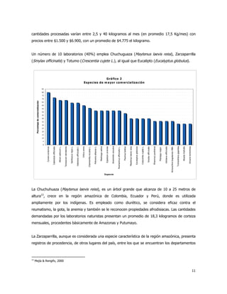 cantidades procesadas varían entre 2,5 y 40 kilogramos al mes (en promedio 17,5 Kg/mes) con
precios entre $1.500 y $6.900, con un promedio de $4.775 el kilogramo.


Un número de 10 laboratorios (40%) emplea Chuchuguaza (Maytenus laevis reiss), Zarzaparrilla
(Smylax officinalis) y Totumo (Crescentia cujete L.), al igual que Eucalipto (Eucalyptus globulus).



                                                                                                                                                                                                      G rá fico 2
                                                                                                                                                                                       Esp ecies d e m a yo r co m ercia liza ción

                                       85

                                       80

                                       75

                                       70
      Porcentaje de comercialización




                                       65

                                       60

                                       55

                                       50

                                       45

                                       40

                                       35

                                       30

                                       25

                                       20

                                       15

                                       10

                                        5

                                        0
                                                                                                                                                                                                                                                                                      Jacaranda caucana




                                                                                                                                                                                                                                                                                                                                                                                                                                                                                                                                         Trichanthera gigantea
                                                                                                                                                                                                                                                                                                                                                                                                    Crescentia cujete L.
                                                                                                                                                                                                                        Petiveria alliacea L.




                                                                                                                                                                                                                                                                                                                                                                                                                                                                                                           Achyrocline bogotensis HBK.
                                                                                                                                 Sambucus nigra L.




                                                                                                                                                                                                                                                                                                                                                      Maytenus laevis reiss
                                                                                                          Taraxacum densleonis




                                                                                                                                                                                                                                                                                                                                                                                                                                                Rhamnus purshiana
                                                                                                                                                                                                                                                Medicago sativa
                                                                                                                                                                                               Chamomilla recutita L.
                                                                                                                                                                                Urtica urens
                                                                                                                                                     Valeriana officinalis l.




                                                                                                                                                                                                                                                                                                                                                                                                                                                                                                                                                                                     Uncaria tomentosa
                                                                                                                                                                                                                                                                   Eqisetum arvense




                                                                                                                                                                                                                                                                                                                                                                              Eucalyptus globulus
                                                              Calendula officinalis




                                                                                                                                                                                                                                                                                                                                                                                                                                                                                     Verbena officinalis
                                            Cynara scolymus




                                                                                                                                                                                                                                                                                                                                      Peumus boldus




                                                                                                                                                                                                                                                                                                                                                                                                                                                                                                                                                                 Aloysia triphylla
                                                                                      Allium sativum L.




                                                                                                                                                                                                                                                                                                          Rosmarinus officinalis L.




                                                                                                                                                                                                                                                                                                                                                                                                                           Smylax officinalis




                                                                                                                                                                                                                                                                                                                                                                                                                                                                    Plantago major




                                                                                                                                                                                                                                                                  Es pe cie




La Chuchuhuaza (Maytenus laevis reiss), es un árbol grande que alcanza de 10 a 25 metros de
altura13, crece en la región amazónica de Colombia, Ecuador y Perú, donde es utilizada
ampliamente por los indígenas. Es empleado como diurético, se considera eficaz contra el
reumatismo, la gota, la anemia y también se le reconocen propiedades afrodisiacas. Las cantidades
demandadas por los laboratorios naturistas presentan un promedio de 18,3 kilogramos de corteza
mensuales, procedentes básicamente de Amazonas y Putumayo.


La Zarzaparrilla, aunque es considerada una especie característica de la región amazónica, presenta
registros de procedencia, de otros lugares del país, entre los que se encuentran los departamentos



13
     Mejía & Rengifo, 2000


                                                                                                                                                                                                                                                                                                                                                                                                                                                                                                                                                                                                         11
 