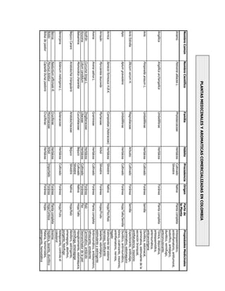PLANTAS MEDICINALES Y AROMATICAS COMERCIALIZADAS EN COLOMBIA
Nombre Común      Nombre Científico              Familia                Hábito      Procedencia Origen    Parte de             Propiedades Medicinales
                                                                                                          la Planta
Anamú             Petiveria alliacea L.          Phytolaccaceae         Herbácea    Cultivado   Nativa    Planta completa      Antiespasmódico,
                                                                                    Silvestre                                  antiinflamatorio, antitumoral,
                                                                                                                               sudorífico, antiálgico,
                                                                                                                               diurético, vermífugo,
                                                                                                                               anticonvulsivante.
Angélica          Angélica archangelica          Umbelliferae           Herbácea                Foránea   Planta completa      Tónica, depurativa,
                                                                                                                               antiespasmódica,
                                                                                                                               antirreumática,
                                                                                                                               anticancerígena
Anís              Pimpinella anisum L.           Umbelliferae           Herbácea    Cultivado   Foránea   Semilla              Diurética, estomacal,
                                                                                                                               carminativa, estimulante de la
                                                                                                                               secreción bronquial,
                                                                                                                               antiflatulencia, insomnio
Anís Estrella     Illicium verum H.              Magnoliaceae           Arbusto     Cultivado   Foránea   Semilla              Expectorante, antitusíge,
                                                                                                                               carminativo, estomaquico
Apio              Apium graveolens               Umbelliferae           Herbácea    Cultivado   Foránea   Hoja/Tallo/Semilla   Diurético, antirreumático,
                                                                                                                               tónico, cicatrizante, insomnio,
                                                                                                                               antinflamatorio, nervios,
                                                                                                                               higado
Arnica            Senecio formosus H.B.K.        Compositae (Asteraceae) Herbácea   Silvestre   Nativa    Hoja/Flor/Raíz       Estimulante del sistema
                                                                                                                               nervioso, tonificante
Arrayán           Myrciantes leucoxila           Myrtaceae              Arbol       Silvestre   Foránea   Hojas/Fruto          Sedante, odontálgico,
                                                                                                                               estimulante y astringente
Avena             Avena sativa L.                Gramineae              Herbácea    Cultivado   Foránea   Planta completa      Antirreumático, antidepresivo,
                                                                                                                               refrescante, emoliente
Azafrán           Curcuma longa L.               Zingiberaceae          Herbácea                Foránea   Raíz                 Carminativo, antiácido
Azucena           Lilium candidum                Liliaceae              Herbácea    Cultivado   Foránea   Flor                 Desmanchador de la piel
Balsamina         Momordica charantia            Cucurbitaceae          Bejuco      Cultivado   Nativa    Hoja/Tallo           Hipoglicemiante, estomáquica,
                                                                                    Silvestre                                  vermífuga, emenagoga
Bejuco Carare     Aristolochia triangularis      Aristolochiaceae       Bejuco      Silvestre   Nativa    Hoja/Raíz            Alexítero, astringente,
                                                                                                                               emenagogo, abortivo,
                                                                                                                               purgante, febrífugo
Berenjena         Solanum melongena L.           Solanaceae             Herbácea    Cultivado   Foránea   Hoja/Fruto           Adelgazante, controla el
                                                                                                                               colesterol
Berros            Nasturtium officinale R.       Cruciferae             Herbácea                Foránea   Planta completa      Anemia
Boldo             Peumus boldus                  Monimiaceae            Arbol       Importado   Foránea   Hoja/Corteza         Hepática, laxante, diurético
Bolsa de pastor   Capsella bursa pastoris        Cruciferae             Herbácea                Foránea   Hojas                Malaria, hemorroides,
                                                                                                                               astringente, hemostática
 