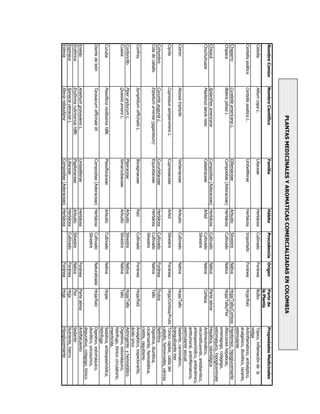 PLANTAS MEDICINALES Y AROMATICAS COMERCIALIZADAS EN COLOMBIA
Nombre Común        Nombre Científico              Familia                   Hábito     Procedencia Origen       Parte de           Propiedades Medicinales
                                                                                                                 la Planta
Cebolla             Allium cepa L.                 Liliaceae                 Herbácea   Cultivado   Foránea      Bulbo              Tópico, inflamación de la
                                                                                                                                    vejiga
Centella asiática   Centella asiatica L.           Umbelliferae              Herbácea   Importado   Foránea      Hoja/Raíz          Antinflamatorio, antiséptico,
                                                                                                                                    analgésico, diurético, lazante,
                                                                                                                                    estimulante
Chaparro            Curatella americana L.         Dilleniaceae            Arbusto      Silvestre   Nativa       Hoja/Tallo/Corteza Hipotensor, hipoglucemiante
Chipaca             Bidens pilosa L.               Compositae (Asteraceae) Herbácea     Cultivado   Nativa       Hoja/Tallo/Flor    Afecciones hepatícas,
                                                                                                                                    emenagogo, colagogo,
                                                                                                                                    estomaquico, hipogliceminate
Chisacá             Spilanthes americana           Compositae (Asteraceae) Herbácea     Cultivado   Nativa       Parte aérea        Hepática, odontálgica
Chuchuhuaza         Maytenus laevis reiss          Celastraceae            Arbol        Cultivado   Nativa       Corteza            Antirreumático,
                                                                                        Silvestre                                   reconstituyente, antidiarréico,
                                                                                                                                    antiespasmódico, antianémico,
                                                                                                                                    antitumoral, antinflamatorio,
                                                                                                                                    estimulante sexual
Cidrón              Aloysia triphylla              Verbenaceae               Arbusto    Cultivado   Nativa       Hoja/Tallo         Sedante, carminativo,
                                                                                                                                    tranquilizante mer
Ciprés              Cupressus sempervirens L.      Cupressaceae              Arbol      Silvestre   Foránea      Hoja/Corteza/Fruto Tónico capilar, caída del
                                                                                                                                    cabello, hemorroides, várices
Cohombro            Cucumis auguria L.             Cucurbitaceae             Herbácea   Cultivado   Foránea      Frutos             Nefrítico
Cola de caballo     Eqisetum arvense (giganteum)   Equicetaceae              Herbácea   Cultivado   Nativa       Tallo              Digestiva, diurética,
                                                                                        Silvestre                                   cicatrizante, hemostática,
                                                                                                                                    cistitis, raquitismo
Confrey             Symphitum officinalis L.       Boraginaceae              Raíz       Cultivado   Foránea      Hoja/Raíz          Analgésico, expectorante,
                                                                                                                                    ácido úrico
Cordoncillo         Piper anducum L.               Piperaceae                Arbusto    Silvestre   Nativa       Hoja/Tallo         Astringente y hemostático
Cuasia              Quassia amara L.               Simaroubaceae             Arbusto    Silvestre   Nativa       Tallo              Digestivo, estomáquico,
                                                                                                                                    febrífugo, tónico circulatorio,
                                                                                                                                    insecticida.
Curuba              Passiflora mollissima HBK.     Passifloraceae            Arbusto    Cultivado   Nativa       Hojas              Sedativa, antiespasmódica,
                                                                                                                                    febrífuga
Diente de león      Taraxacum officinale W.        Compositae (Asteraceae) Herbácea     Cultivado   Naturalizada Hoja/Raíz          Digestivo, estomáquico,
                                                                                        Silvestre                                   diurético, uricosúrico,
                                                                                                                                    depurativo, colagogo, tónico
Eneldo              Anethum graveolens L.          Umbelliferae              Herbácea                 Foránea       Parte aérea     Antiflatulento
Erythrina           Erythrina rubrinervia HBK.     Papilonaceae              Arbusto    Silvestre     Nativa        Flor            Sedante
Espinaca            Spinacia oleracea L.           Liliaceae                 Herbácea   Cultivado     Foránea       Hoja            Nutriente, hierro
Estevia             Stevia rebaudiana              Compositae (Asteraceae)   Herbácea                 Foránea       Hoja            Hipoglucemiante
 