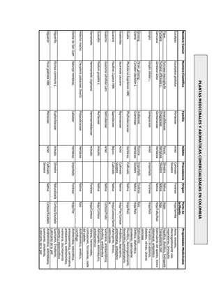 PLANTAS MEDICINALES Y AROMATICAS COMERCIALIZADAS EN COLOMBIA
Nombre Común         Nombre Científico              Familia           Hábito     Procedencia Origen       Parte de           Propiedades Medicinales
                                                                                                          la Planta
Eucalipto            Eucalyptus globulus            Myrtaceae         Arbol      Cultivado   Foránea      Hoja/Semilla       Asma, sinusitis,
                                                                                 Silvestre                                   descongestionante vías
                                                                                                                             respiratorias, bronquitis
Fique                Furcraea macrophylla           Amaryllidaceae    Penca      Silvestre   Nativa       Hojas              Hepática, diurético, hidropesía
Fumaria              Fumaria officinalis L.         Onagraceae        Herbácea   Silvestre   Nativa       Hoja               Tranquilizante mer
Genciana             Gentiana lutea                 Gentianaceae      Herbácea               Nativa       Hoja/Tallo/Raíz    Estimulante del apetito, tónico
                                                                                                                             estomacal, antipirético
Gingko               Gingko biloba L.               Ginkgoaceae       Arbol      Importado   Foránea      Hoja/Raíz          Transtors circulatorios,
                                                                                                                             diabetes, várices, úlceras
                                                                                                                             varicosas
Ginseng              Panax ginseng                  Araliaceae        Rizoma     Importado   Foránea      Raíz               Estimulante
Grama                Cynodon dactylon L.            Gramineae         Herbácea   Silvestre   Nativa       Hoja/Raíz          Dirética, diaforética,
                                                                                                                             emoliente, estimulante
Guaba                Phytolacca bogotensis HBK.     Phytholaccaceae   Herbácea   Cultivado   Nativa       Hoja/Raíz          Diurético, descongestionante,
                                                                                                                             flevotrófico,antinflamatorio
Gualanday            Jacaranda caucana              Bignoniaceae      Arbol      Cultivado   Nativa       Hoja/Flor/Corteza Antibiótico, depurativo,
                                                                                 Silvestre                                   antimebiana, antiséptico
Guaraná              Paullinia Cupana HBK.          Sapindaceae       Bejuco     Cultivado   Nativa       Hoja/Corteza/Semil Astringente, tónico,
                                                                                                          la                 estimulante
Guásimo              Guazuma ulmifolia Lam.         Sterculiaceae     Arbol                  Nativa       Corteza/Fruto      Vulneraria, antidisentérica,
                                                                                                                             diurética, antidiarréica
Guayabo              Psidium guajaba L.             Myrtaceae         Arbusto                Nativa       Hoja/Corteza       Astringente, estomáquico,
                                                                                                                             antidisentérico
Hamamelis            Hammamelis virginiana          Hammamelidaceae   Arbusto                Foránea      Hoja/Corteza       Várices, hemorroides,
                                                                                                                             contusiones, torceduras, caída
                                                                                                                             del cabello
Helecho macho        Dryopteris paleaceae Swartz.   Polypodicaceae    Herbácea               Nativa       Raíz               Antihelmíntico, emético,
                                                                                                                             vermífugo
Hierba de San Juan   Satureja montanaL.             Labiatae          Herbácea   Importado   Foránea      Hoja/Flor          Antimicrobia, estomática,
                                                                                                                             antiespasmódica, carminativa,
                                                                                                                             antidiarreica, antihelmíntica,
                                                                                                                             vulneraria, discretamente
                                                                                                                             sedante y espasmolítica
Higuerillo           Ricinus communis L.            Euphorbiaceae     Arbusto    Silvestre   Naturalizada Corteza/Exudado    Suavizante, Emoliente,
                                                                                                                             Lubricante de la piel
Higuerón             Ficus glabrata HBK.            Moraceae          Arbol      Cultivado   Nativa       Corteza/Exudado    Antihelmíntica, antimebiana,
                                                                                 Silvestre                                   suavizante, emoliente,
                                                                                                                             Lubricante de la piel
 