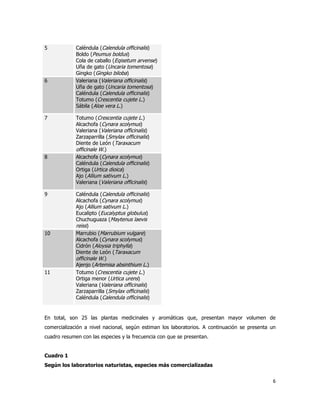 5            Caléndula (Calendula officinalis)
             Boldo (Peumus boldus)
             Cola de caballo (Eqisetum arvense)
             Uña de gato (Uncaria tomentosa)
             Gingko (Gingko biloba)
6            Valeriana (Valeriana officinalis)
             Uña de gato (Uncaria tomentosa)
             Caléndula (Calendula officinalis)
             Totumo (Crescentia cujete L.)
             Sábila (Aloe vera L.)

7            Totumo (Crescentia cujete L.)
             Alcachofa (Cynara scolymus)
             Valeriana (Valeriana officinalis)
             Zarzaparrilla (Smylax officinalis)
             Diente de León (Taraxacum
             officinale W.)
8            Alcachofa (Cynara scolymus)
             Caléndula (Calendula officinalis)
             Ortiga (Urtica dioica)
             Ajo (Allium sativum L.)
             Valeriana (Valeriana officinalis)

9            Caléndula (Calendula officinalis)
             Alcachofa (Cynara scolymus)
             Ajo (Allium sativum L.)
             Eucalipto (Eucalyptus globulus)
             Chuchuguaza (Maytenus laevis
             reiss)
10           Marrubio (Marrubium vulgare)
             Alcachofa (Cynara scolymus)
             Cidrón (Aloysia triphylla)
             Diente de León (Taraxacum
             officinale W.)
             Ajenjo (Artemisa absinthium L.)
11           Totumo (Crescentia cujete L.)
             Ortiga menor (Urtica urens)
             Valeriana (Valeriana officinalis)
             Zarzaparrilla (Smylax officinalis)
             Caléndula (Calendula officinalis)


En total, son 25 las plantas medicinales y aromáticas que, presentan mayor volumen de
comercialización a nivel nacional, según estiman los laboratorios. A continuación se presenta un
cuadro resumen con las especies y la frecuencia con que se presentan.


Cuadro 1
Según los laboratorios naturistas, especies más comercializadas


                                                                                              6
 